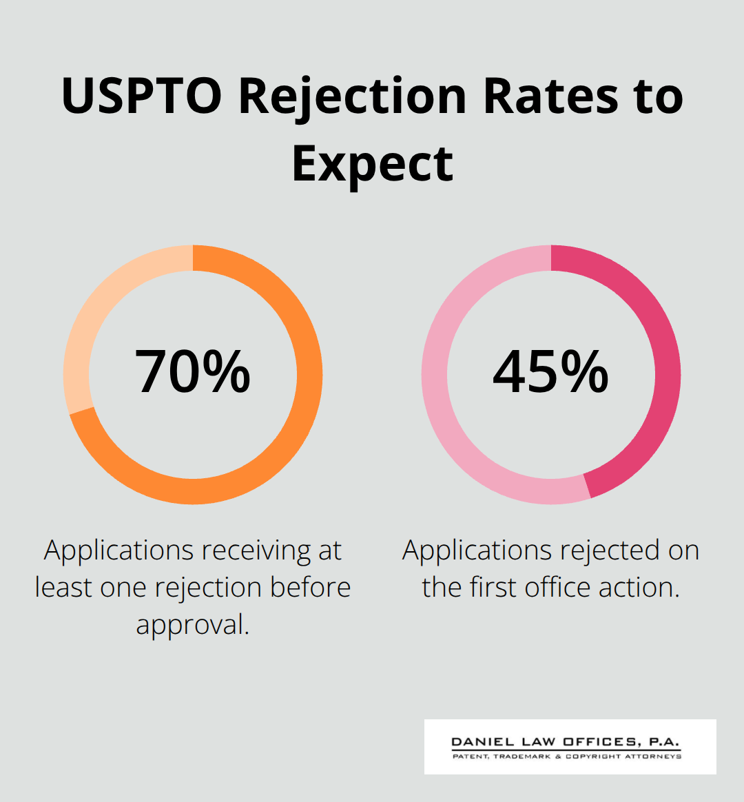 Percentage chart illustrating likelihood of rejections during patent prosecution