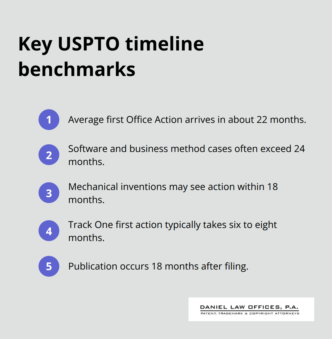 Timeline benchmarks from filing to first actions and publication
