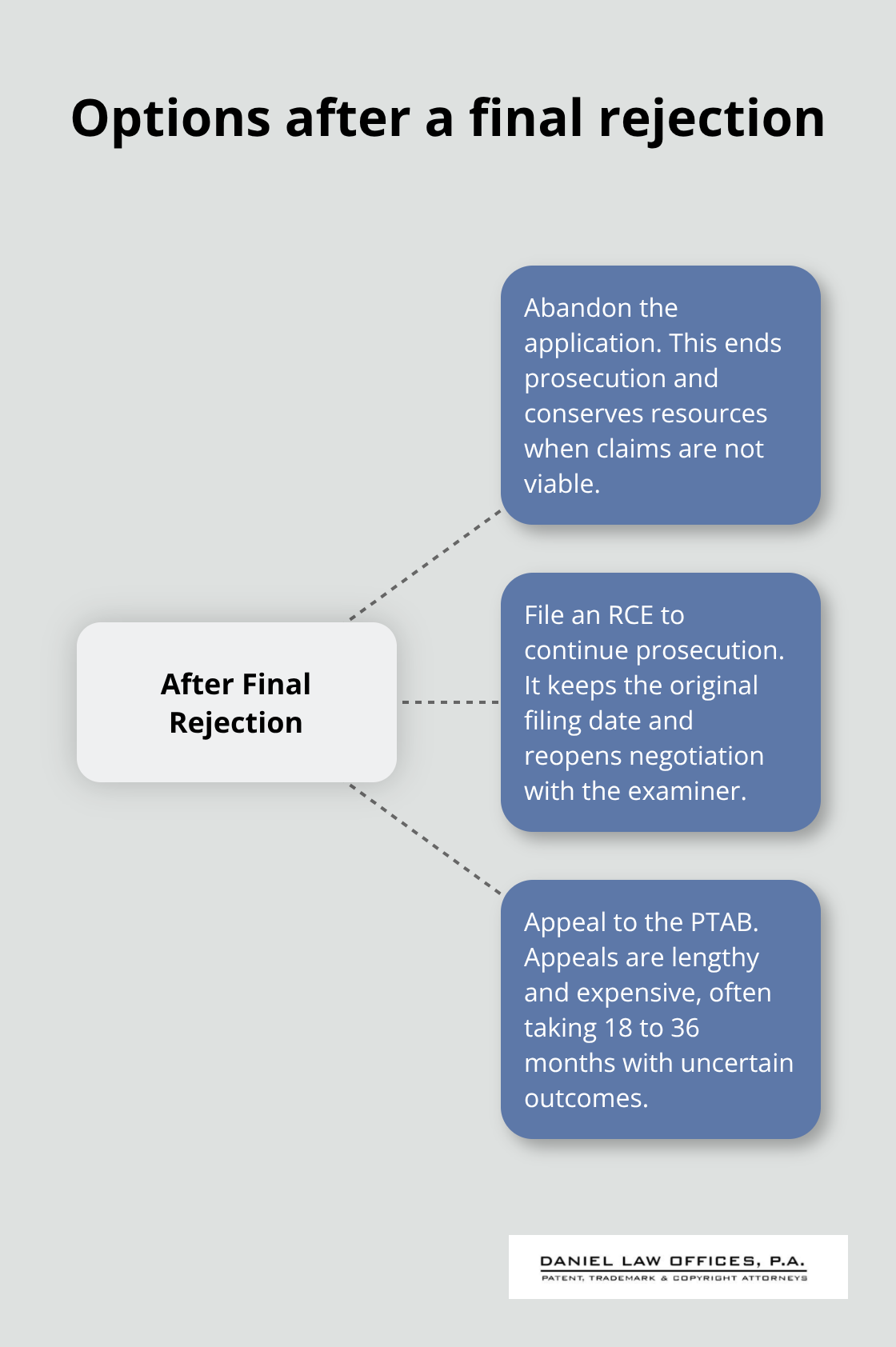 Three paths applicants can take after receiving a final rejection from the USPTO - patent process timeline