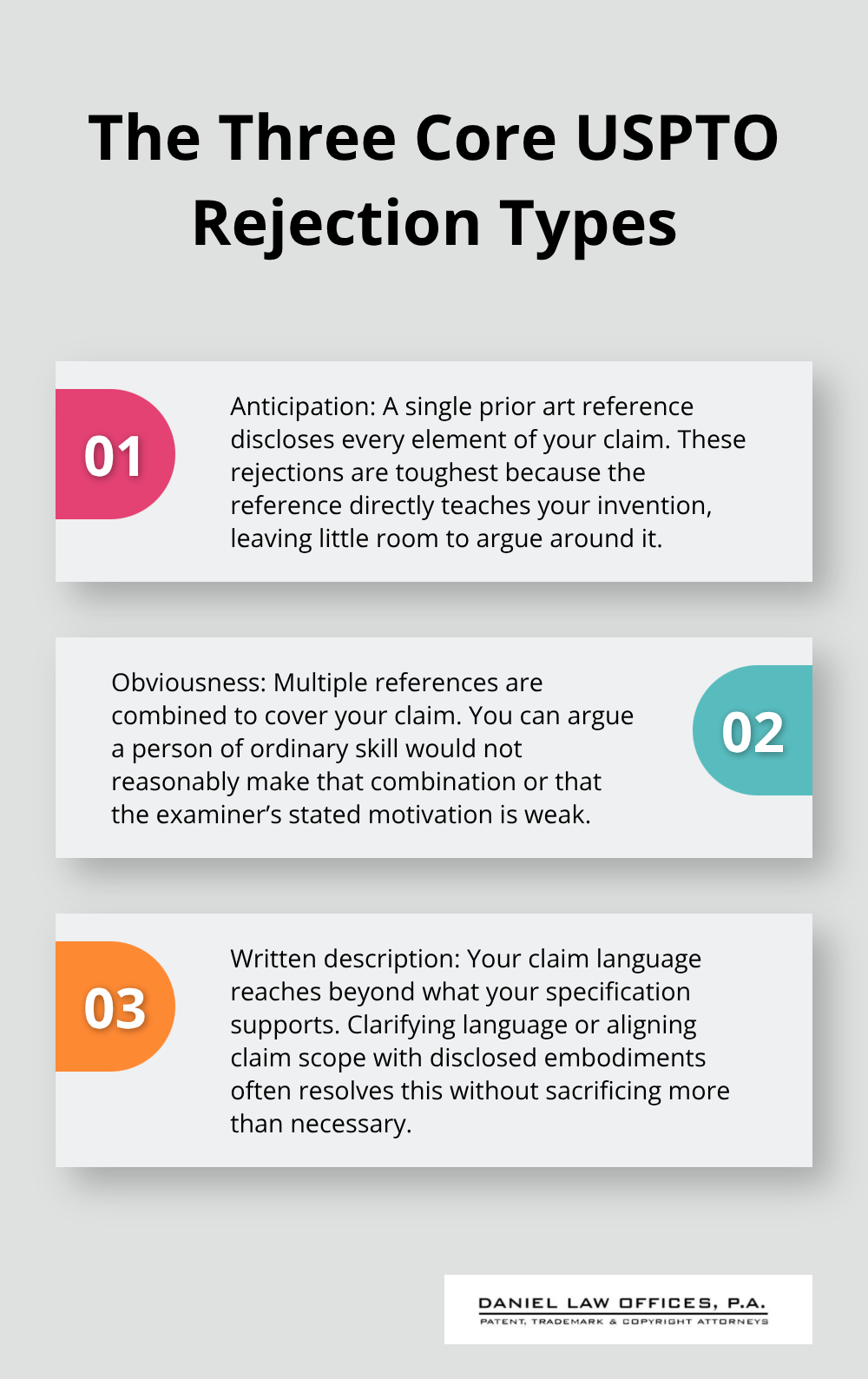 Infographic explaining anticipation, obviousness, and written description rejections in plain English - patent prosecution strategy