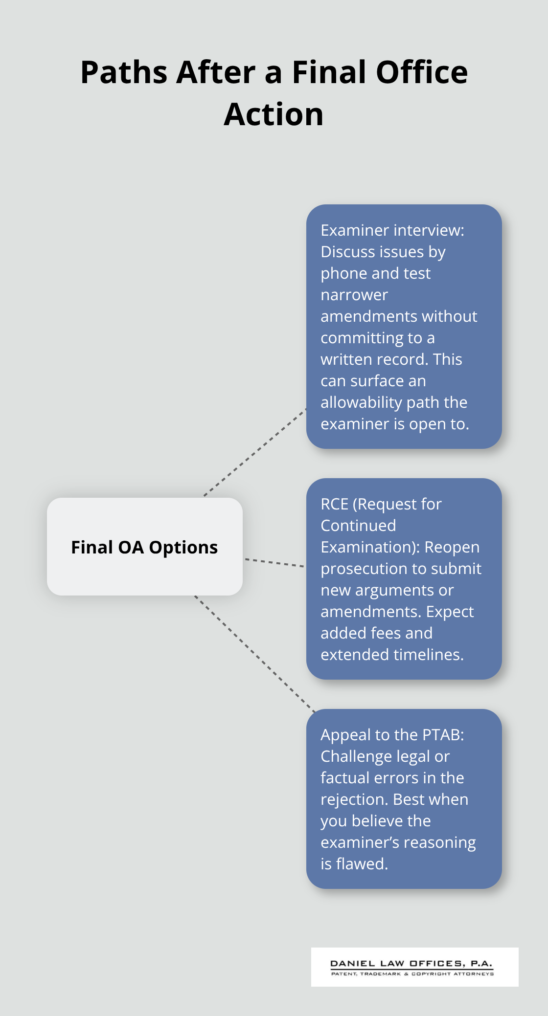 Hub-and-spoke diagram showing interview, RCE, and appeal options following a Final Office Action