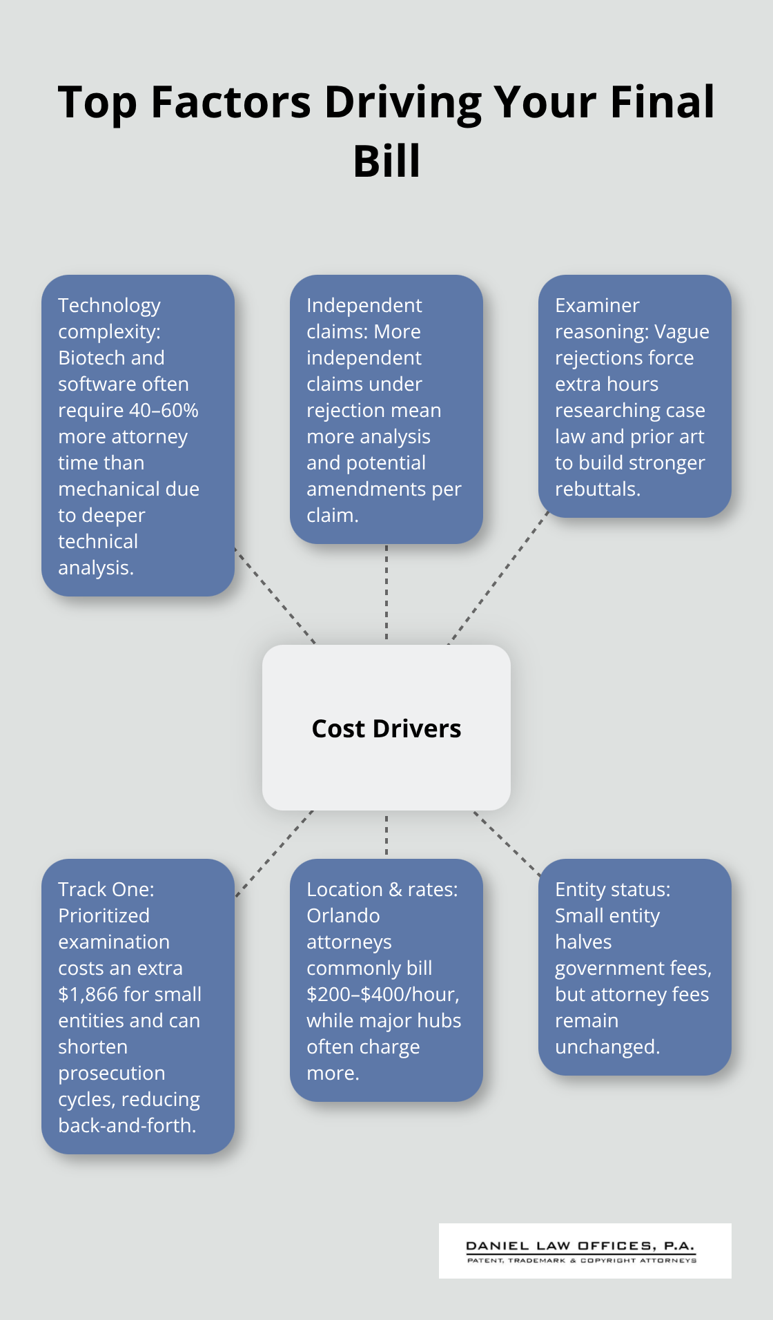 Hub-and-spoke diagram of major cost drivers in patent Office Action and appeal work. - patent rejection attorney Orlando cost