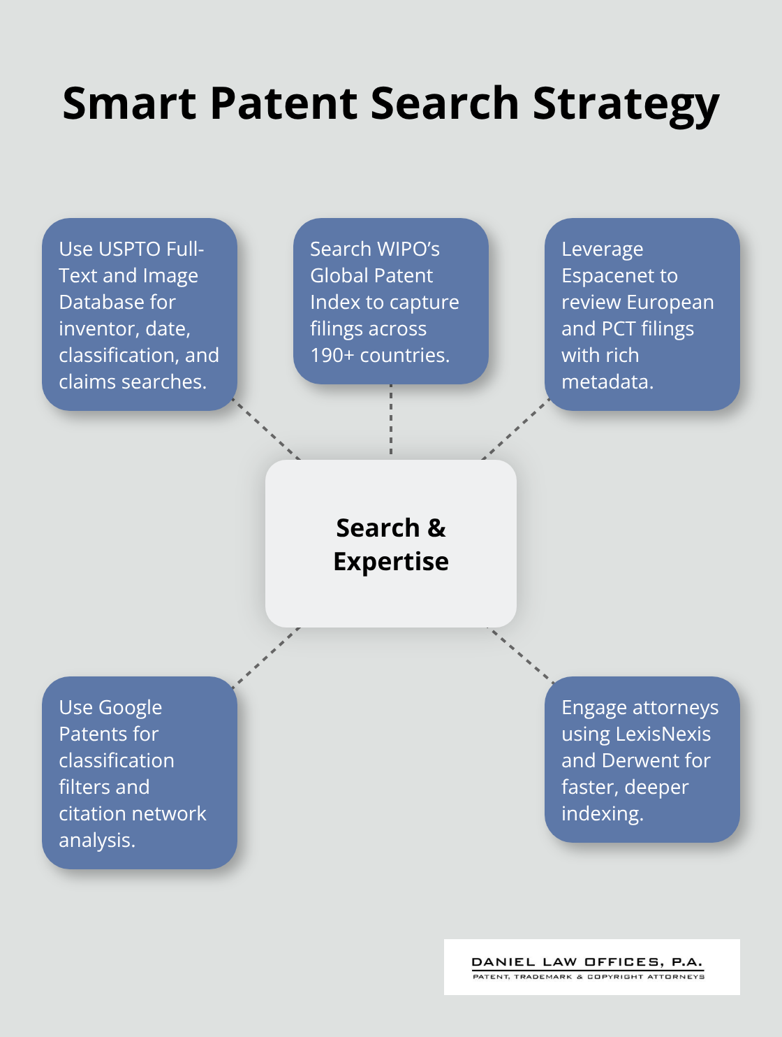 Key tools and professional resources surrounding an effective patent search. - patent search importance