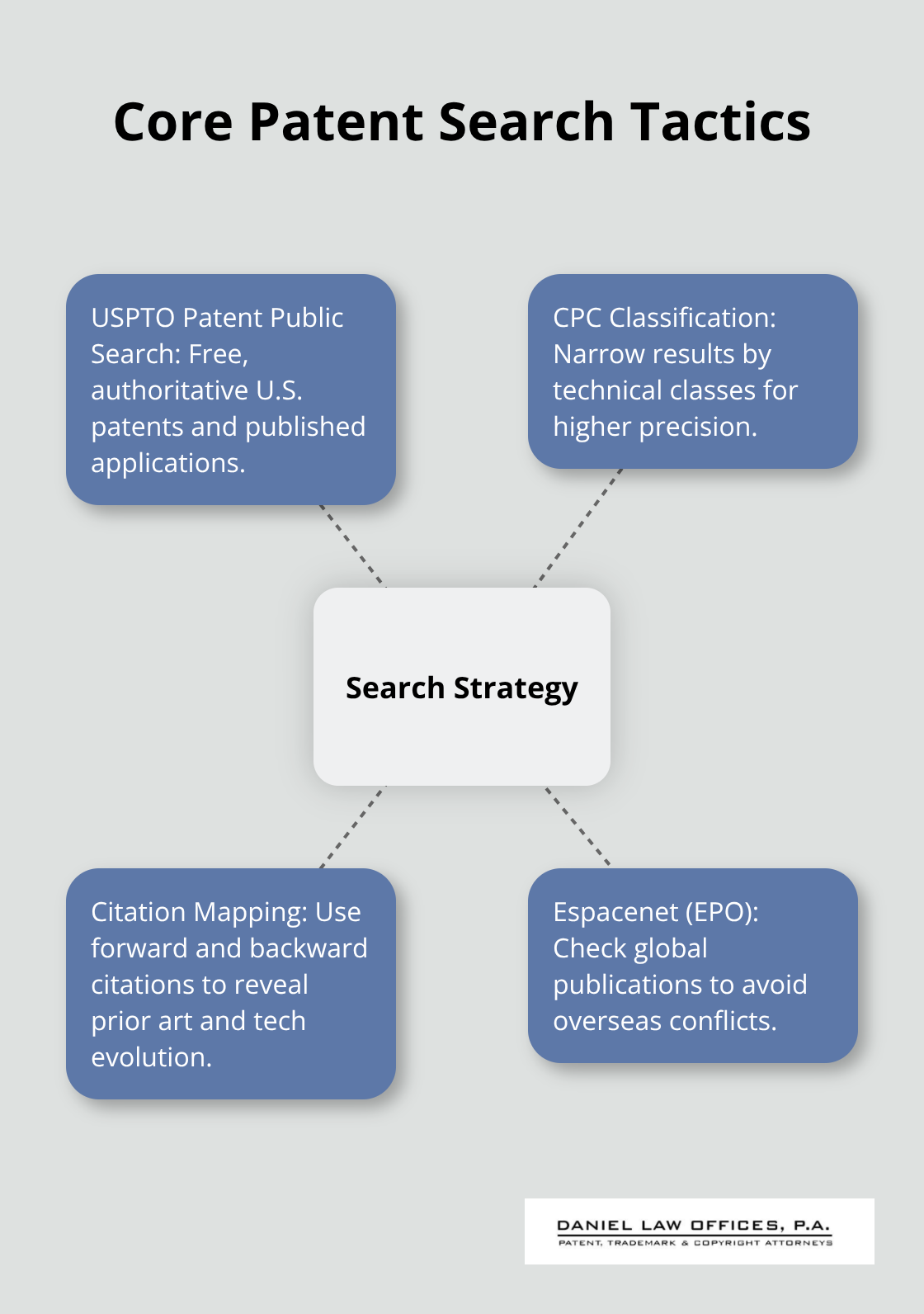 Hub-and-spoke diagram showing essential patent search tools and techniques - patent searching process