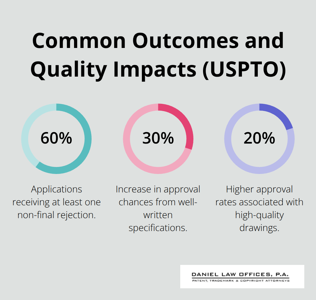 Percentages showing rejection likelihood and quality-driven approval improvements for USPTO patent applications. - patent submission