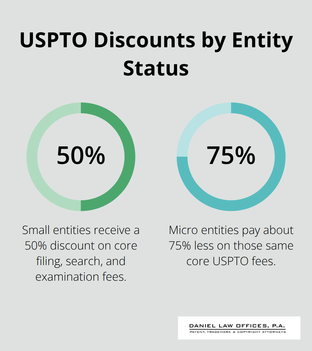 Comparison of USPTO fee discounts for small and micro entities in the United States