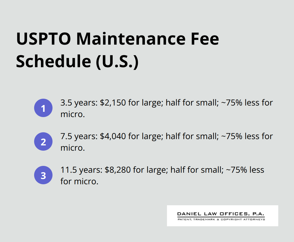 Timeline of U.S. patent maintenance fees for large, small, and micro entities - patent submission cost