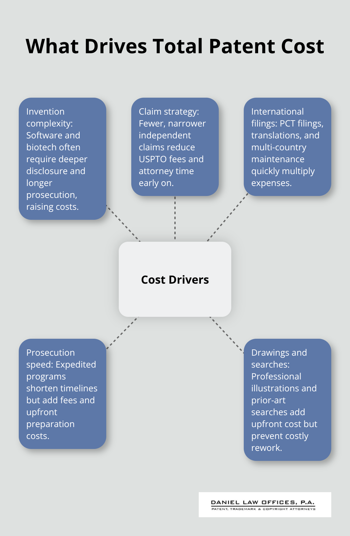 Key factors that influence total patent costs for U.S. inventors - patent submission cost