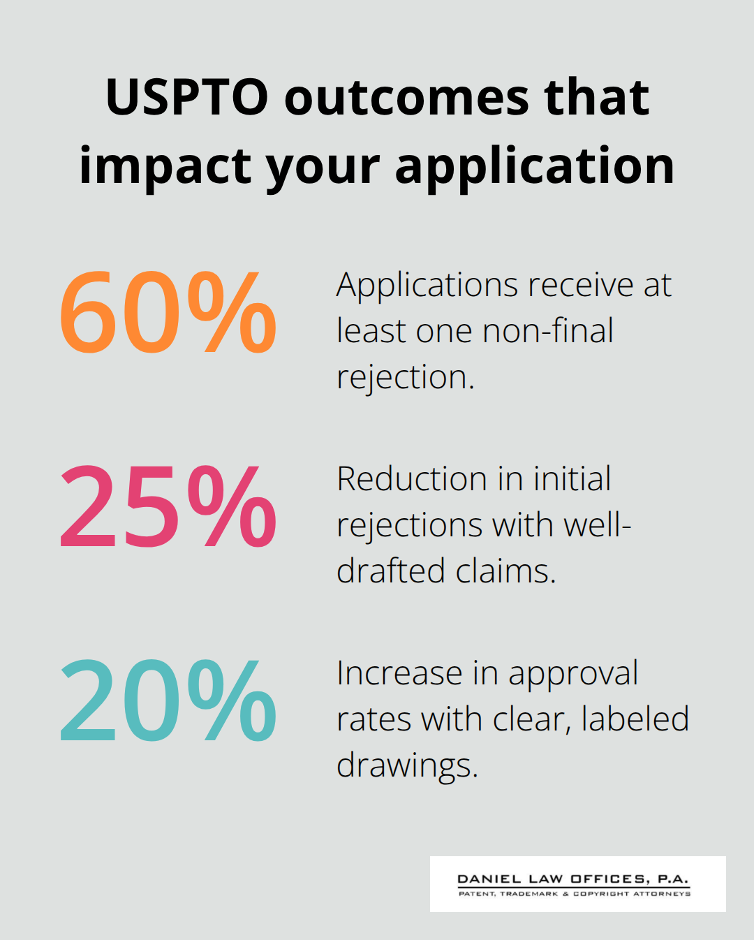 Chart showing USPTO rejection and approval-related percentages for patent applications - patent submission process