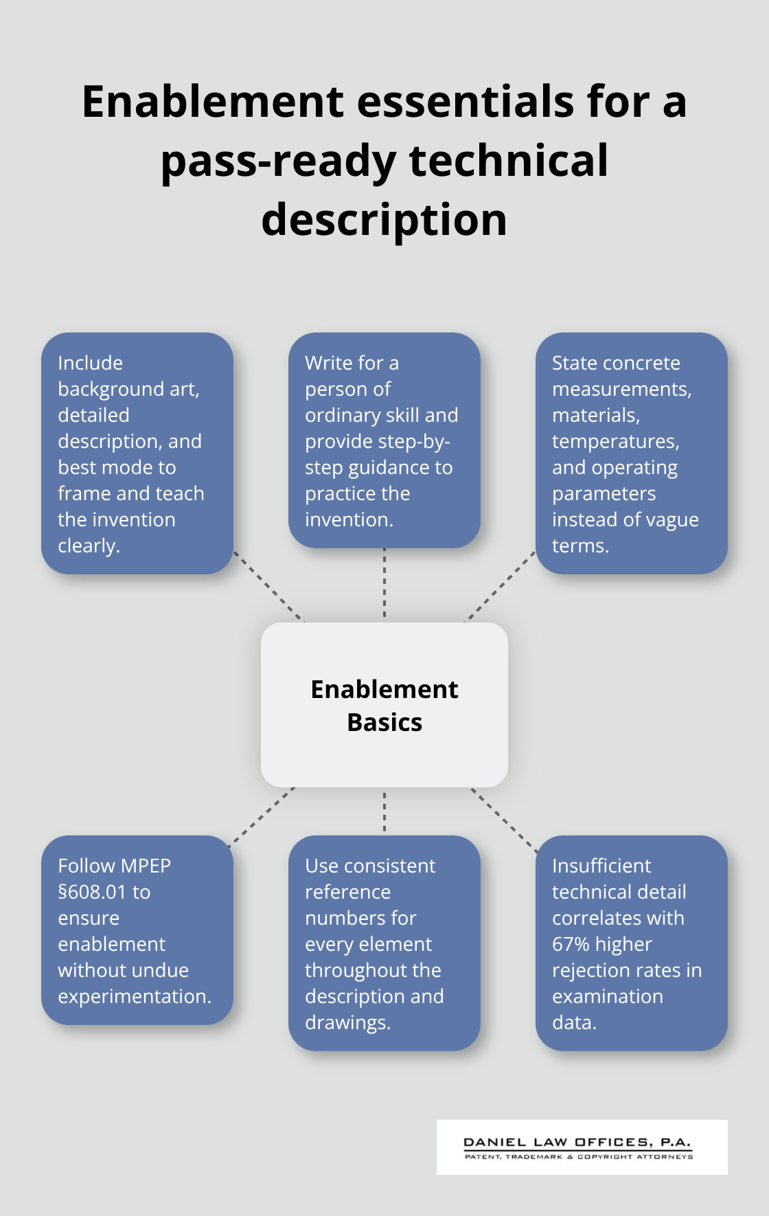 Core elements examiners expect in a patent specification for enablement