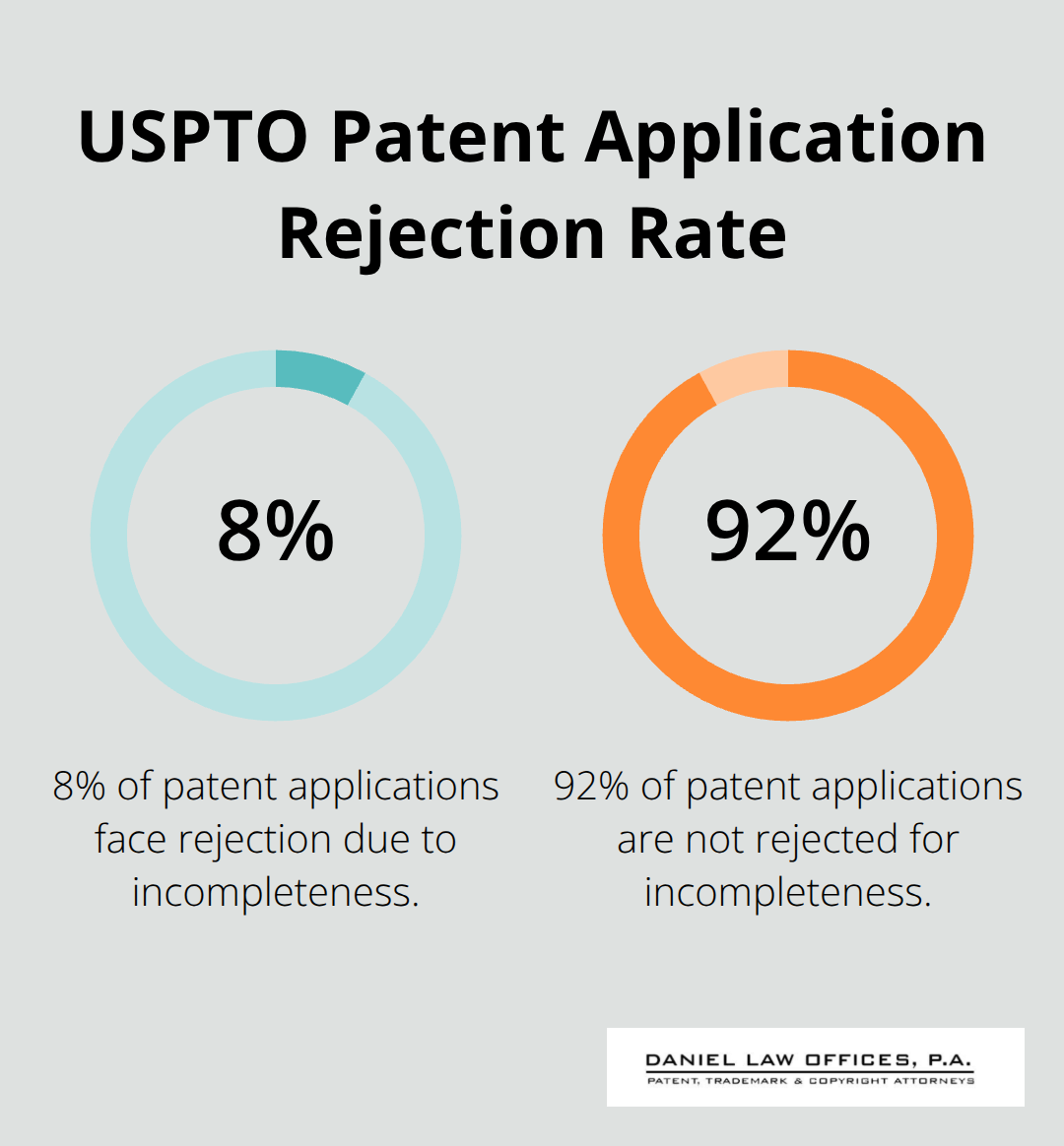 Pie chart showing 8% of patent applications face rejection due to incompleteness - pct patent filing