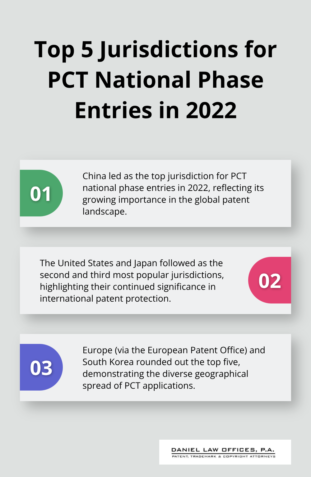 Ordered list chart showing the top five jurisdictions for PCT national phase entries in 2022: China, United States, Japan, Europe, and South Korea - pct patent filing