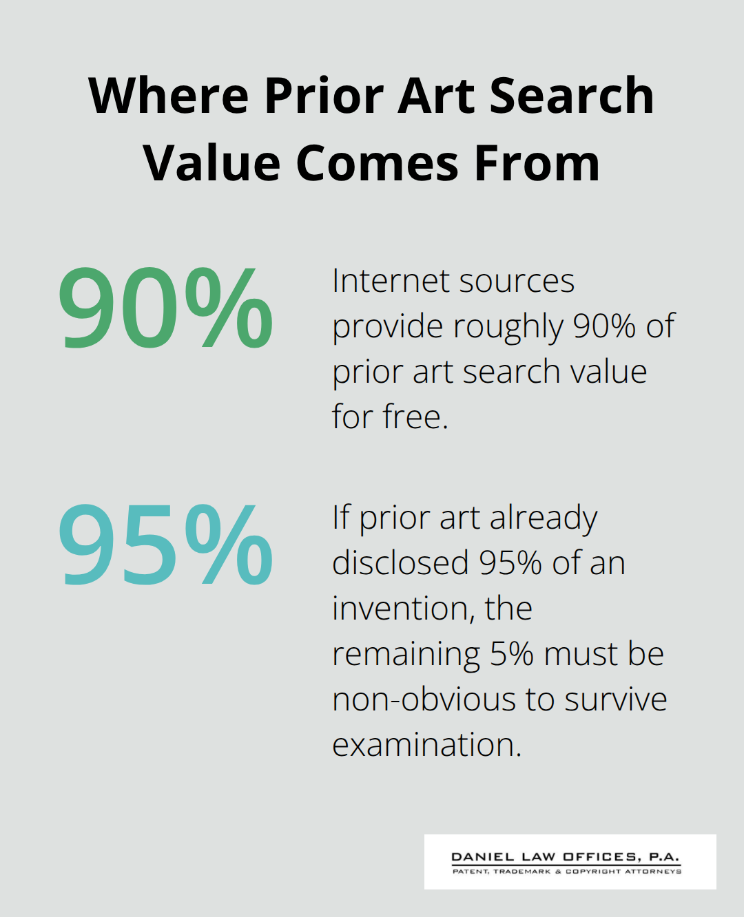 Chart showing that internet sources provide most prior art search value and why remaining differences must be non-obvious. - prior art patent law
