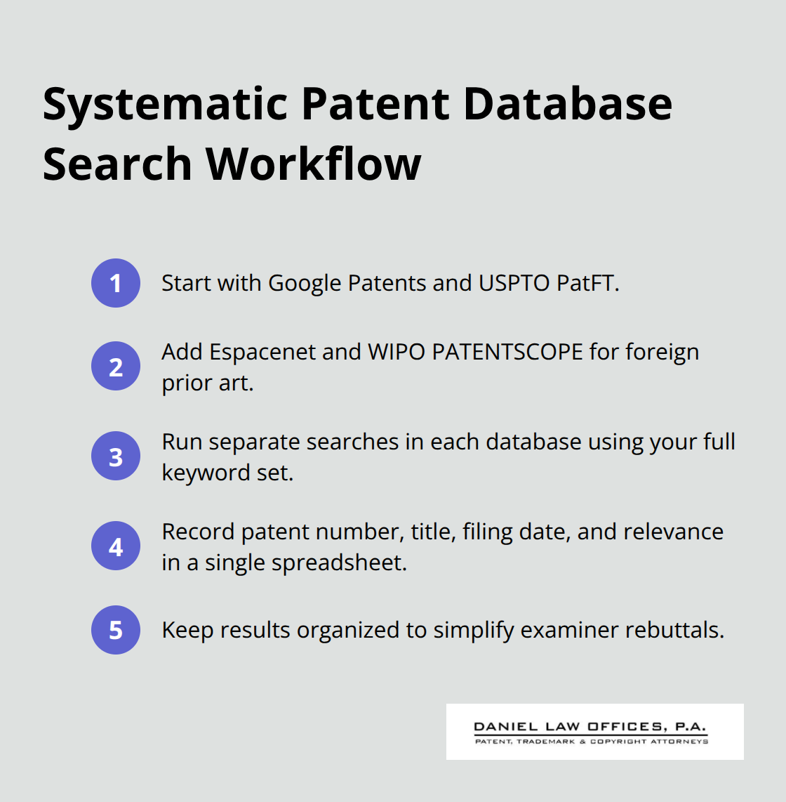 Compact list outlining a step-by-step workflow for searching patent databases effectively.