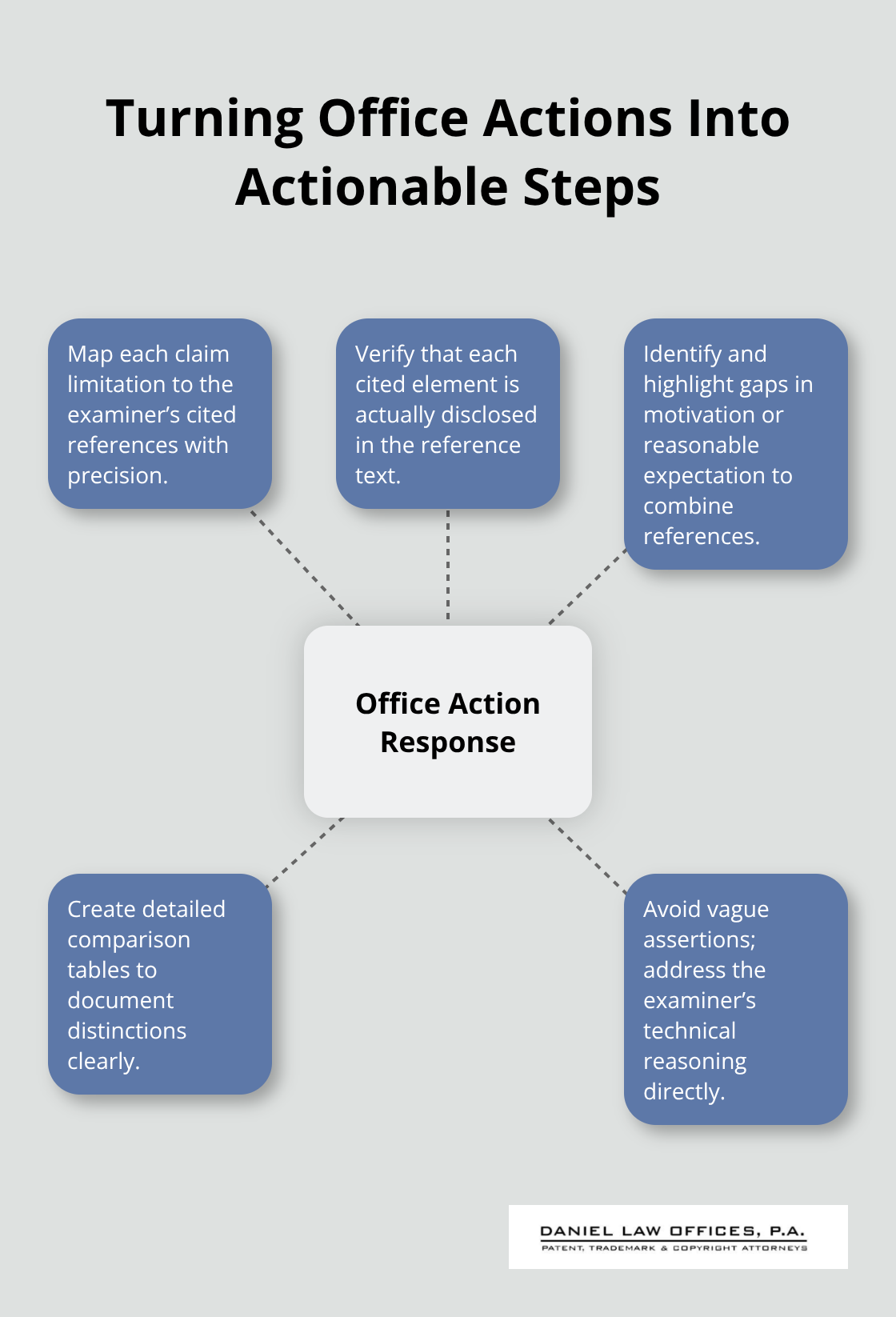 Hub-and-spoke visual showing key tactics for responding to USPTO office actions citing prior art. - prior art patent law