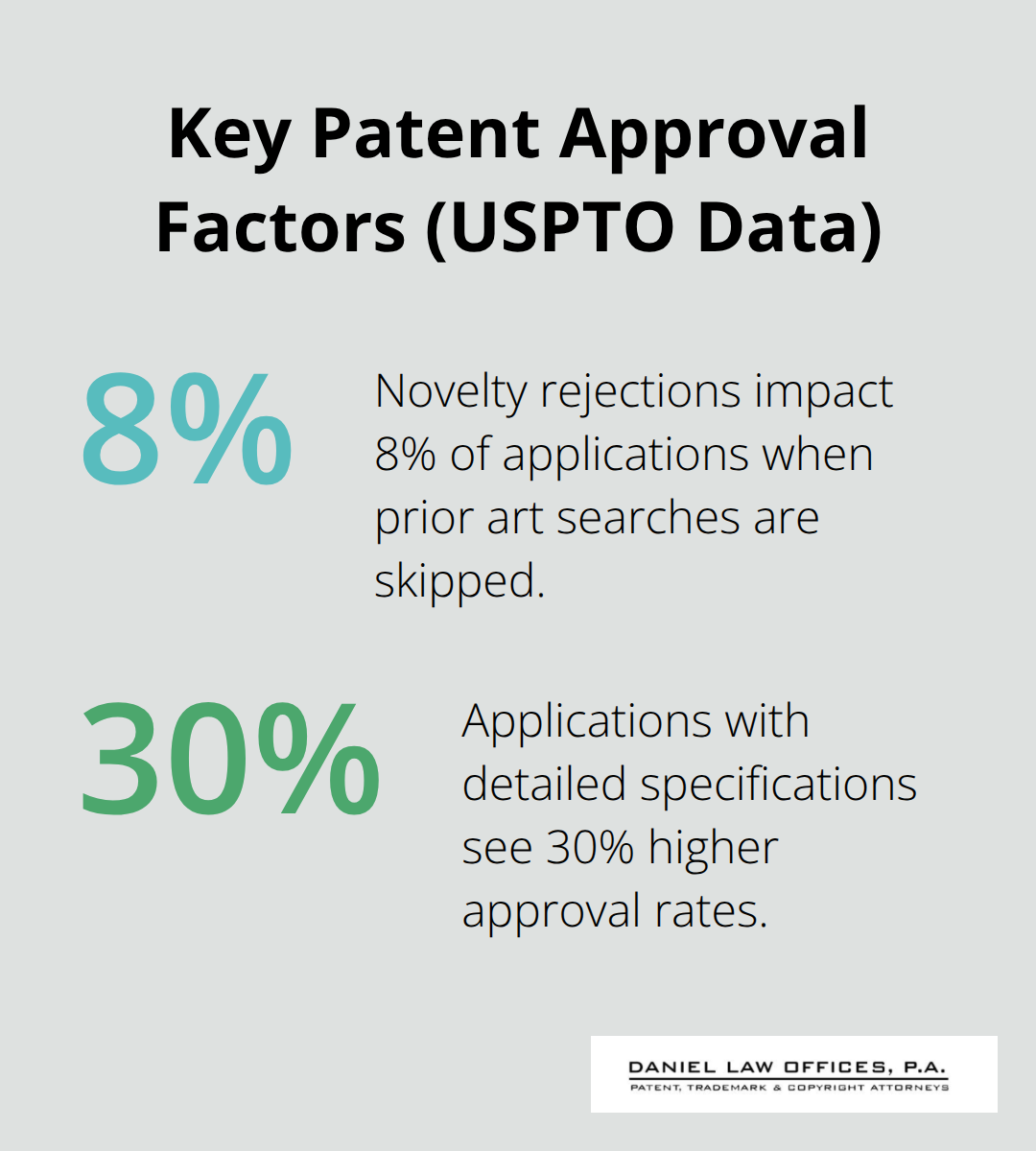 Chart showing novelty rejections at 8% and detailed specs boosting approval rates by 30%
