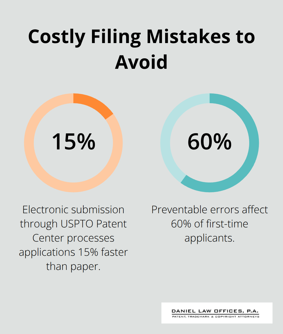 Chart highlighting 15% faster electronic submission and 60% preventable first-time applicant errors - procedure for patent filing