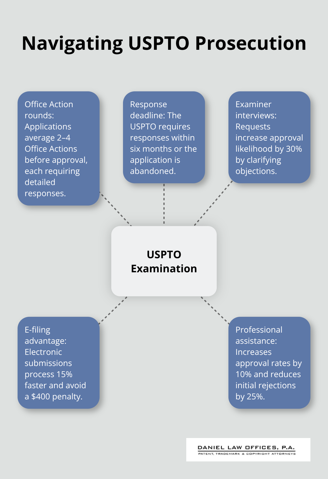Hub-and-spoke diagram of key steps during USPTO examination and response - procedure for patent filing