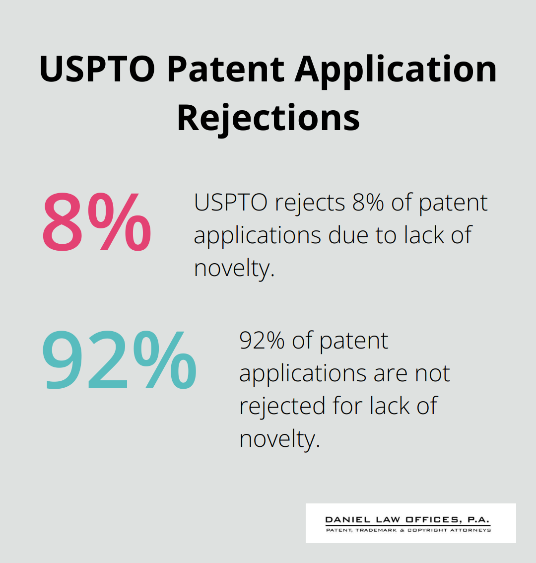 Pie chart showing 8% of patent applications rejected due to lack of novelty - process for filing a patent