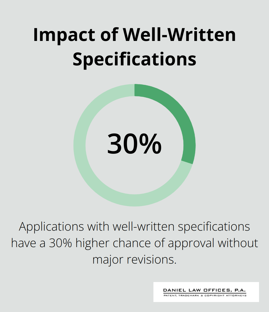 Bar chart showing 30% higher chance of approval for patent applications with well-written specifications - process for filing a patent