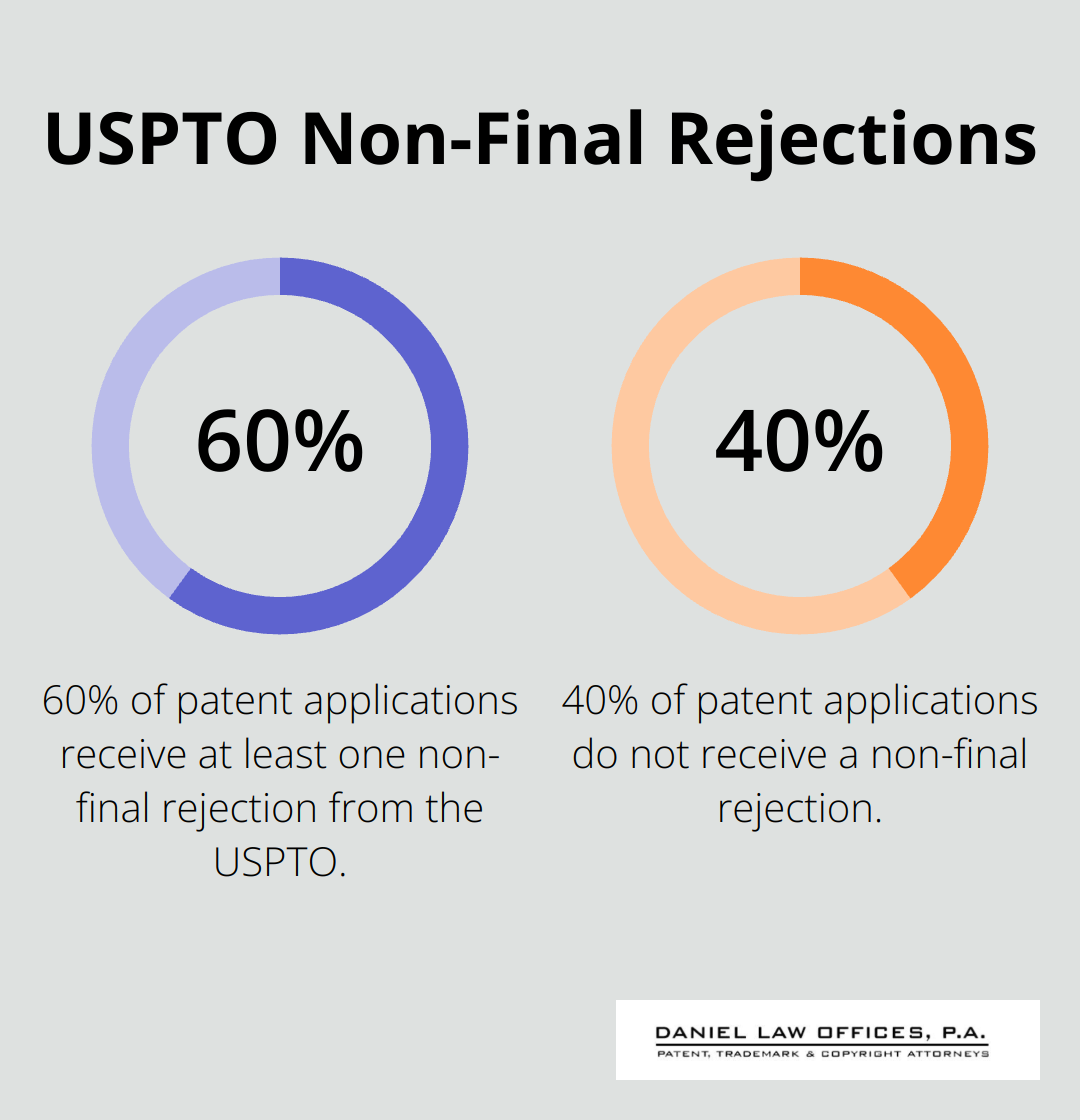 Pie chart showing 60% of patent applications receive at least one non-final rejection