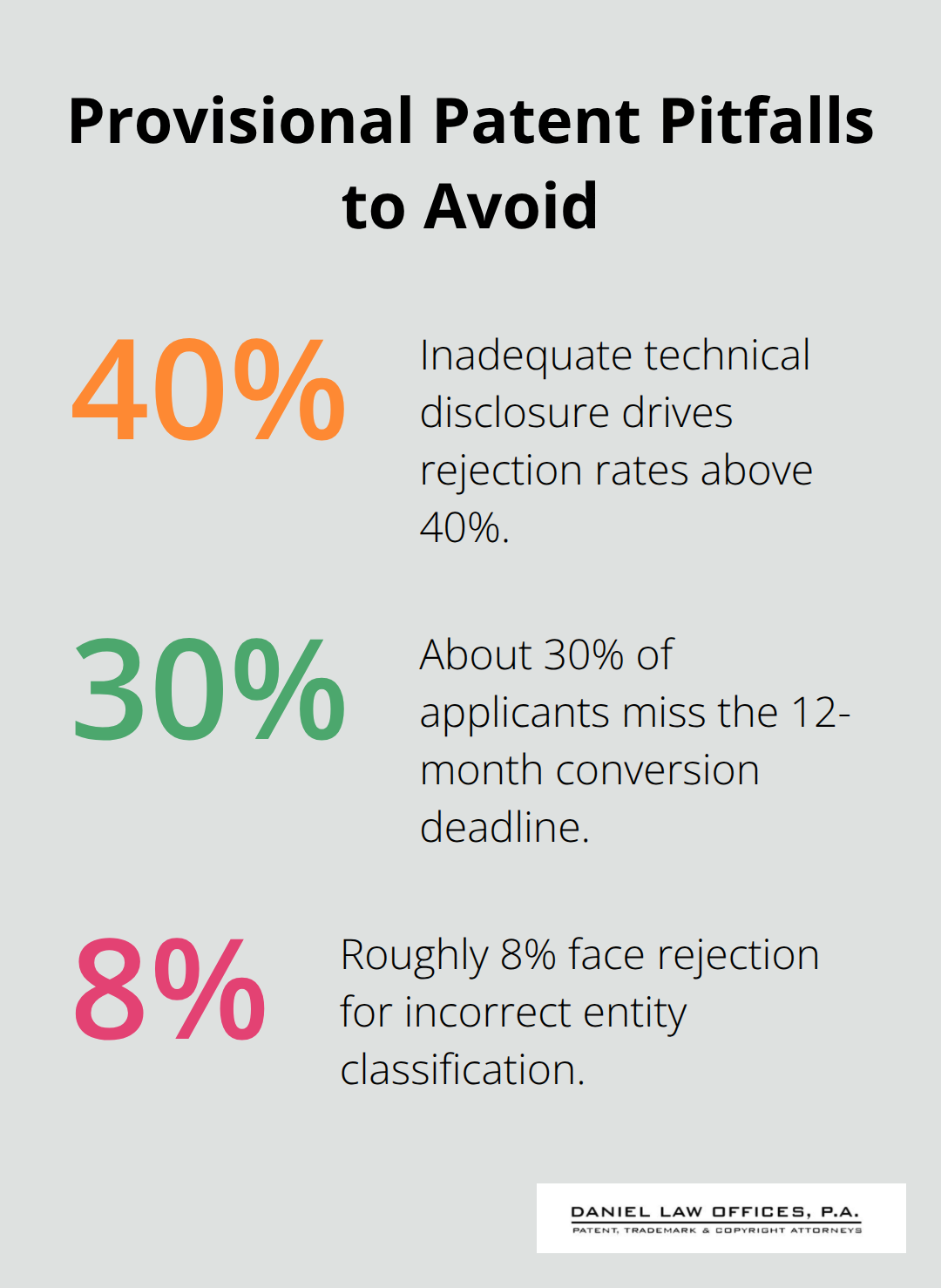 Key failure rates affecting provisional patent outcomes - provisional patent application filing fee