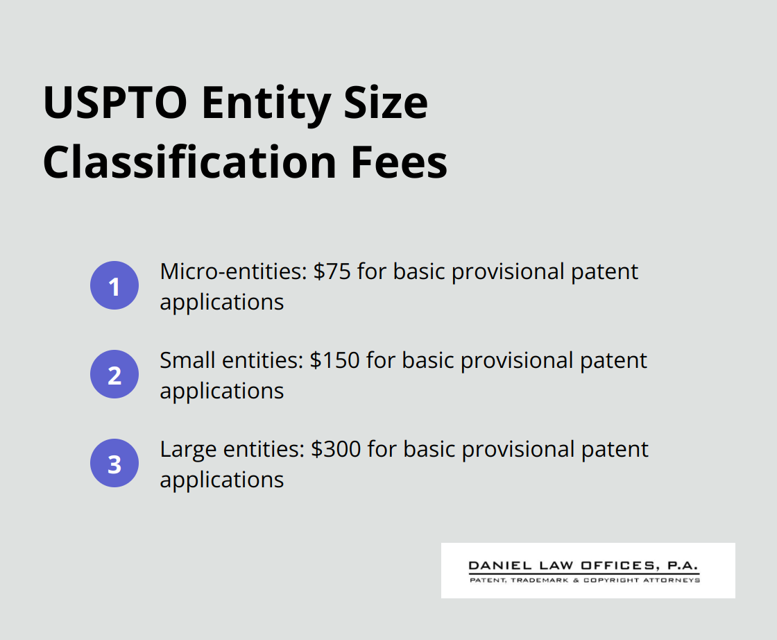 Ordered list showing USPTO fees for different entity sizes: Micro-entities $75, Small entities $150, Large entities $300