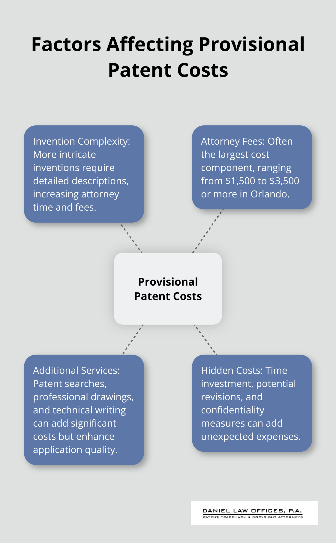 Hub and spoke chart showing main factors that influence provisional patent costs in Orlando, Florida - provisional patent filing fees
