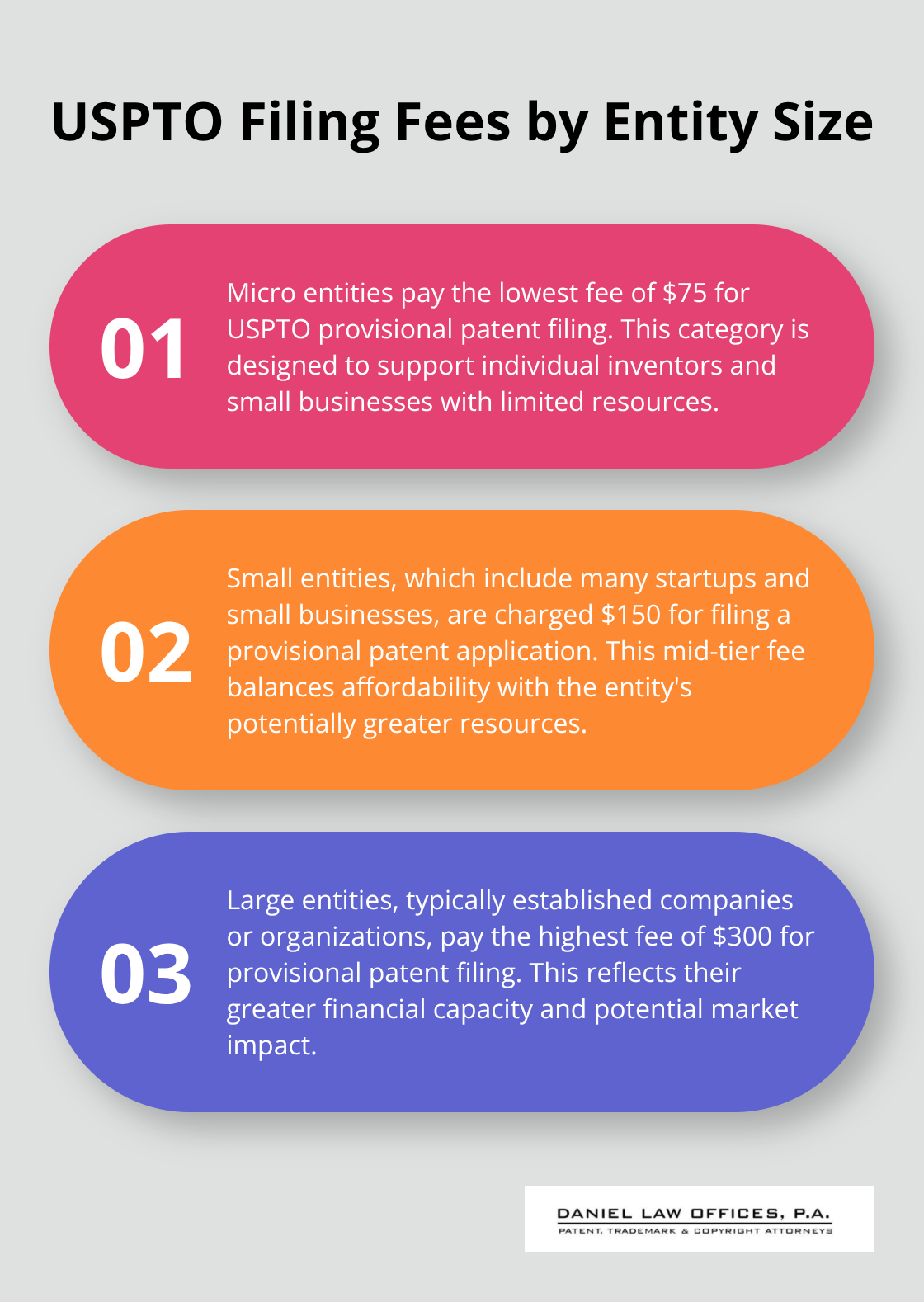 Ordered list showing USPTO filing fees for micro, small, and large entities: $75 for micro entities, $150 for small entities, and $300 for large entities.
