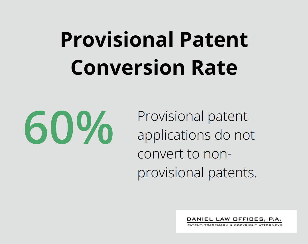 Chart showing that 60% of provisional patent applications do not convert to non-provisional patents. - provisional patent filing process