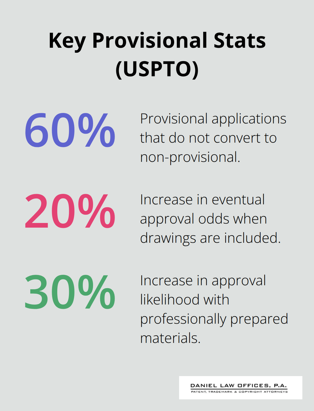 Percentages for outcomes and approval odds - provisional patent submission