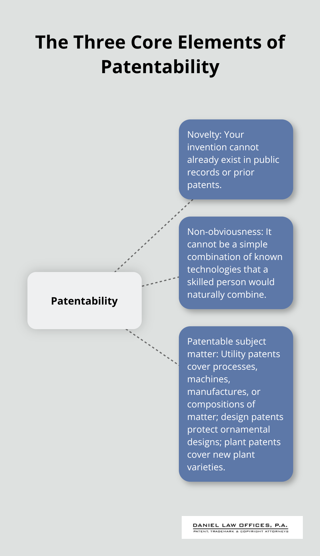 Diagram showing the three core elements of patentability: novelty, non-obviousness, and patentable subject matter.