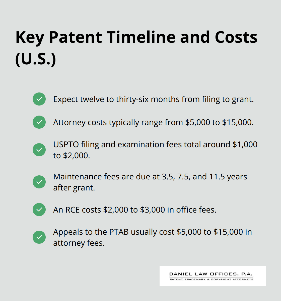 Checkmark list summarizing patent timelines, fees, and common prosecution costs. - steps in getting a patent