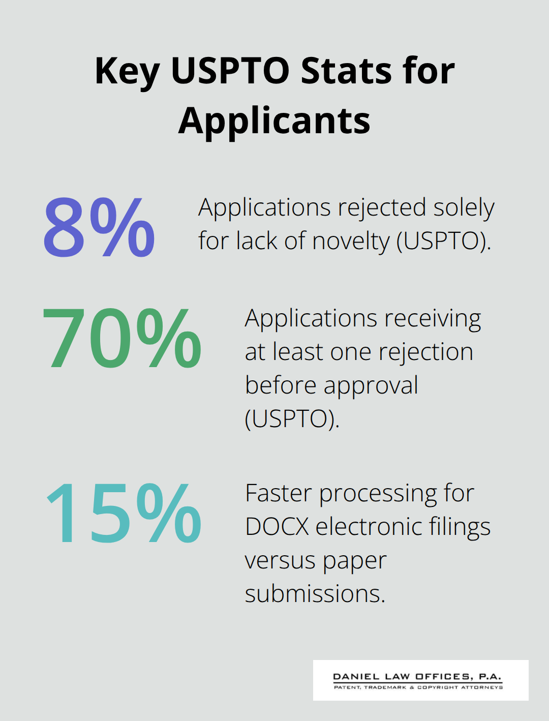 Percentages highlighting common USPTO outcomes and processing speed - steps in obtaining a patent