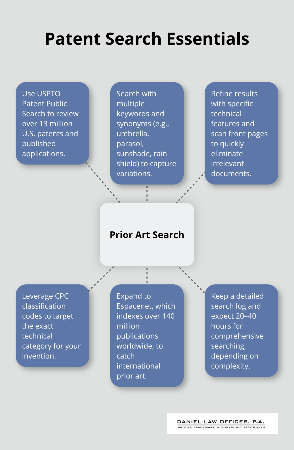 Core elements of an effective prior art search for U.S. patent applicants - steps in obtaining a patent