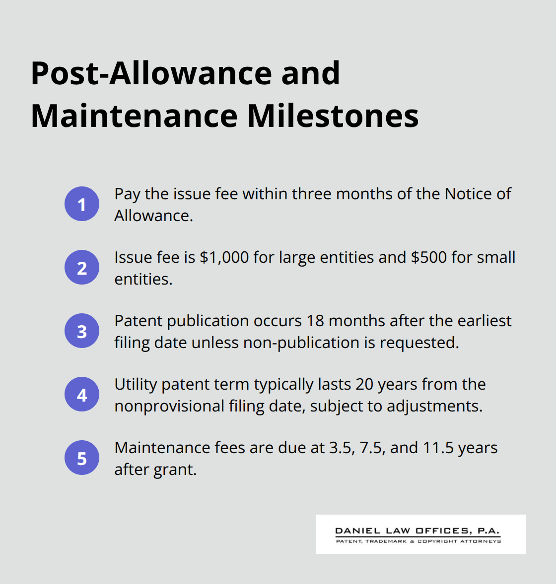 Key milestones after allowance through the life of a U.S. patent
