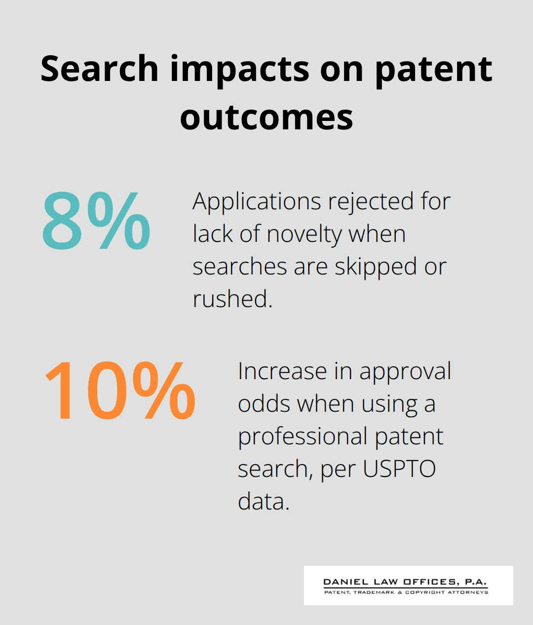 Percentages showing how search quality affects patent results - steps to apply for a patent