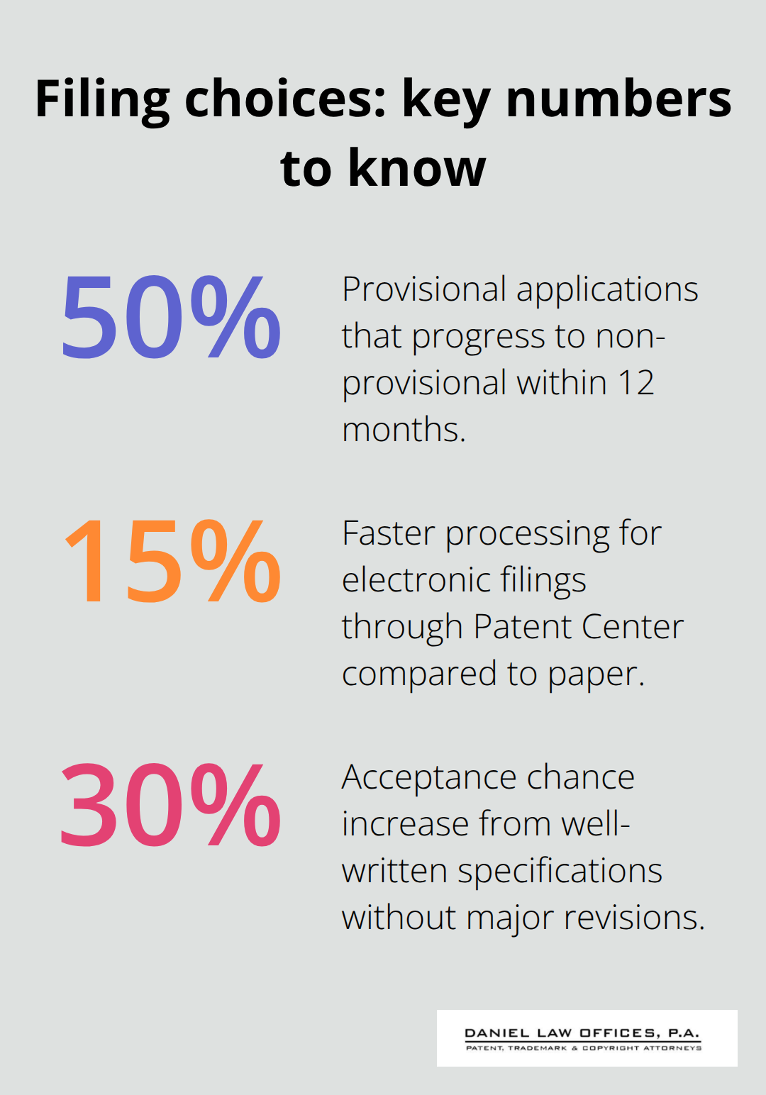Key percentages for provisional filings, electronic filing speed, and specification quality - steps to apply for a patent