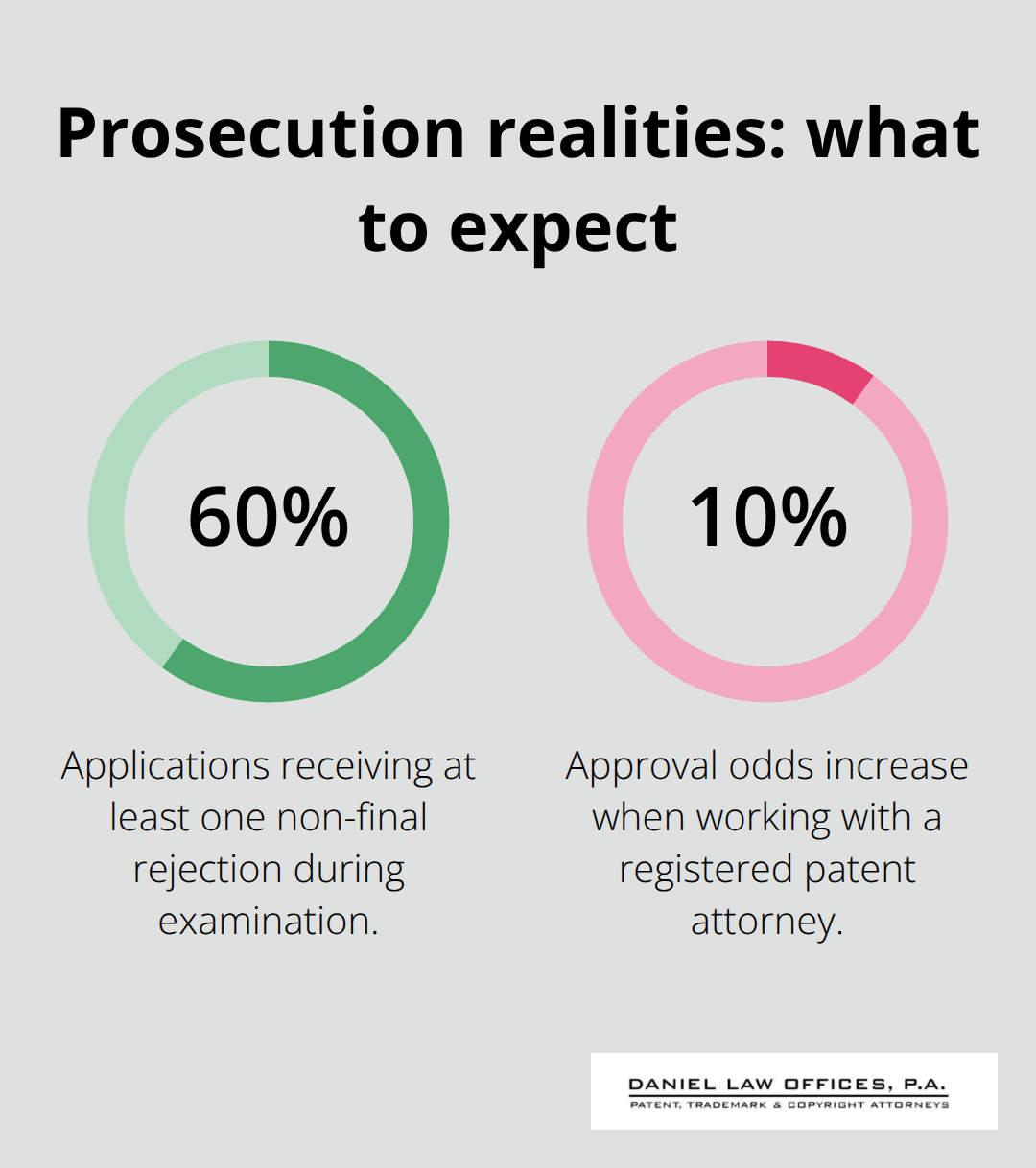 Percentages for non-final rejections and attorney impact during prosecution