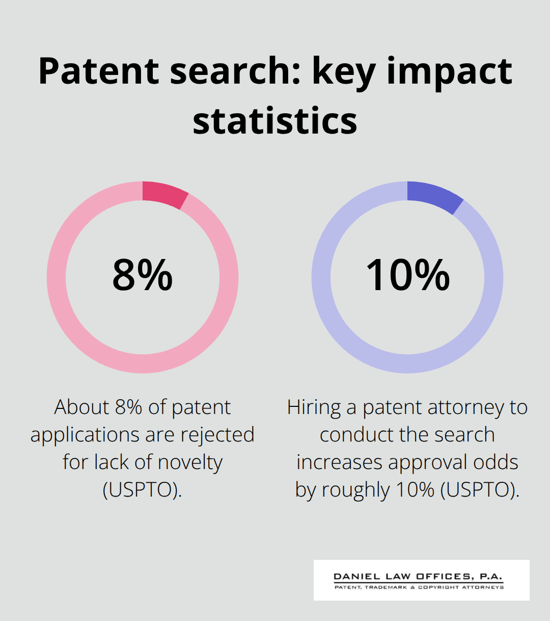 Infographic showing percentages related to novelty rejections and attorney-led search benefits - steps to patent an idea