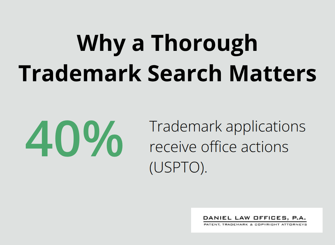 Chart showing that about 40% of trademark applications receive USPTO office actions. - trademark registration process steps