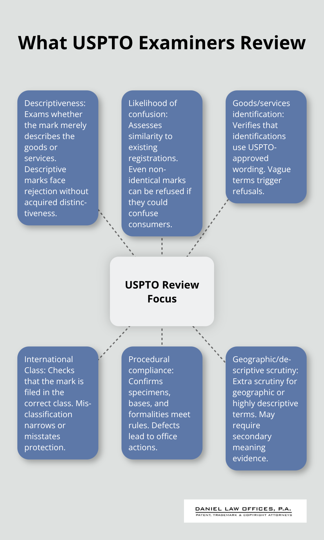 Hub-and-spoke diagram of key factors USPTO examiners evaluate during trademark review. - trademark registration process steps