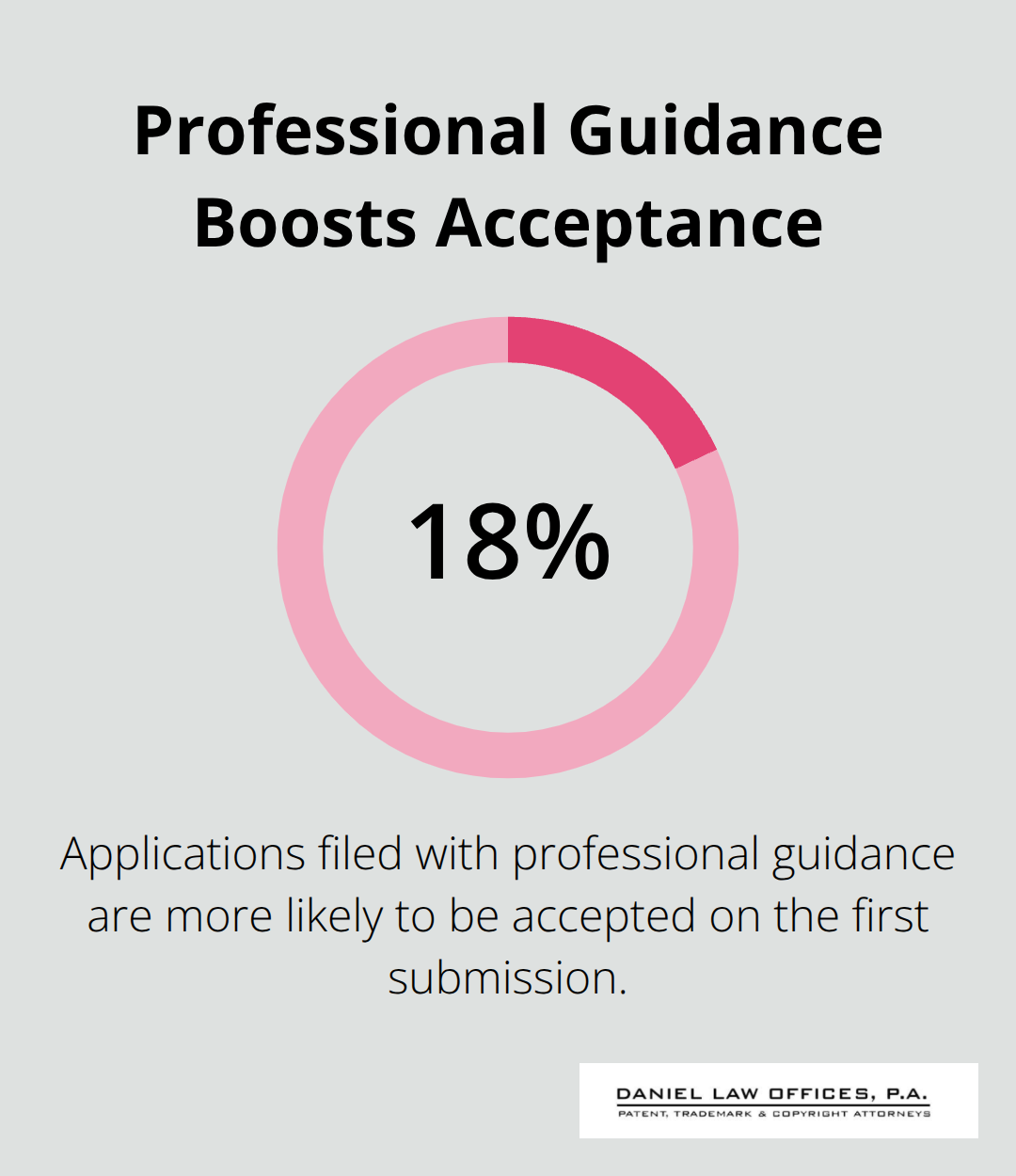 Percentage showing higher first-submission acceptance with professional guidance - trademark registration startups
