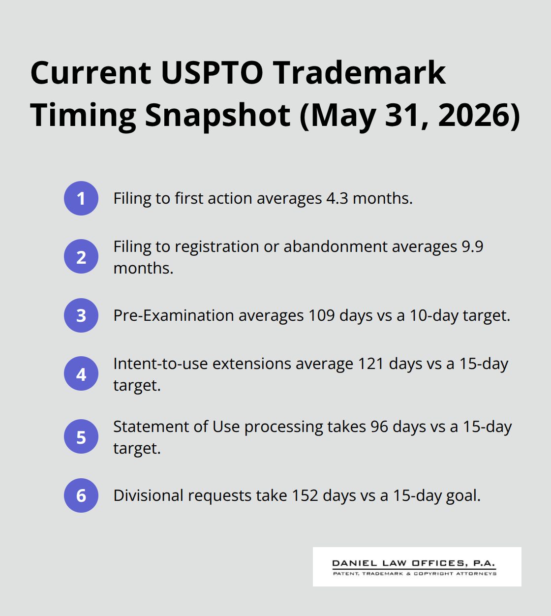 Summary of average USPTO processing times and delays across key trademark stages - trademark registration timeline