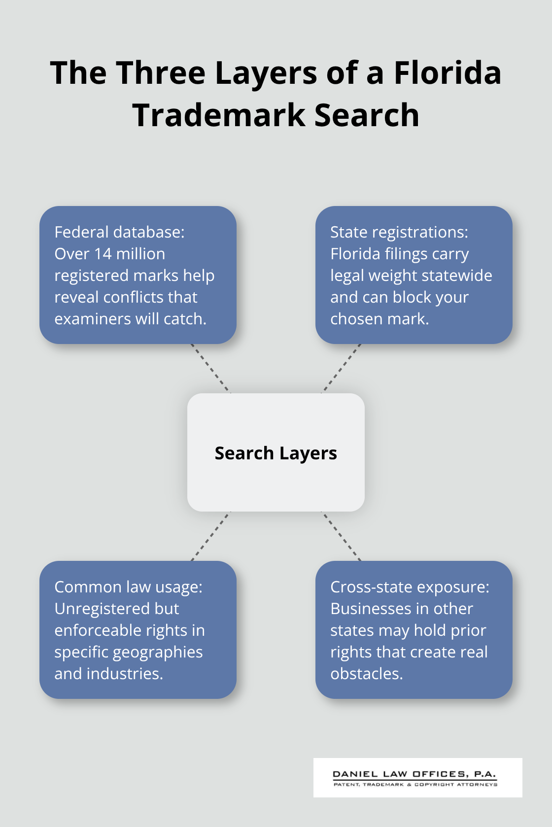 Diagram showing federal, state, and common law layers of a comprehensive trademark search. - trademark search importance Florida