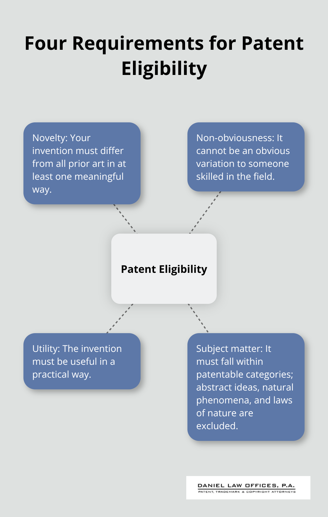 Visual overview of the four fundamental requirements for US patent eligibility