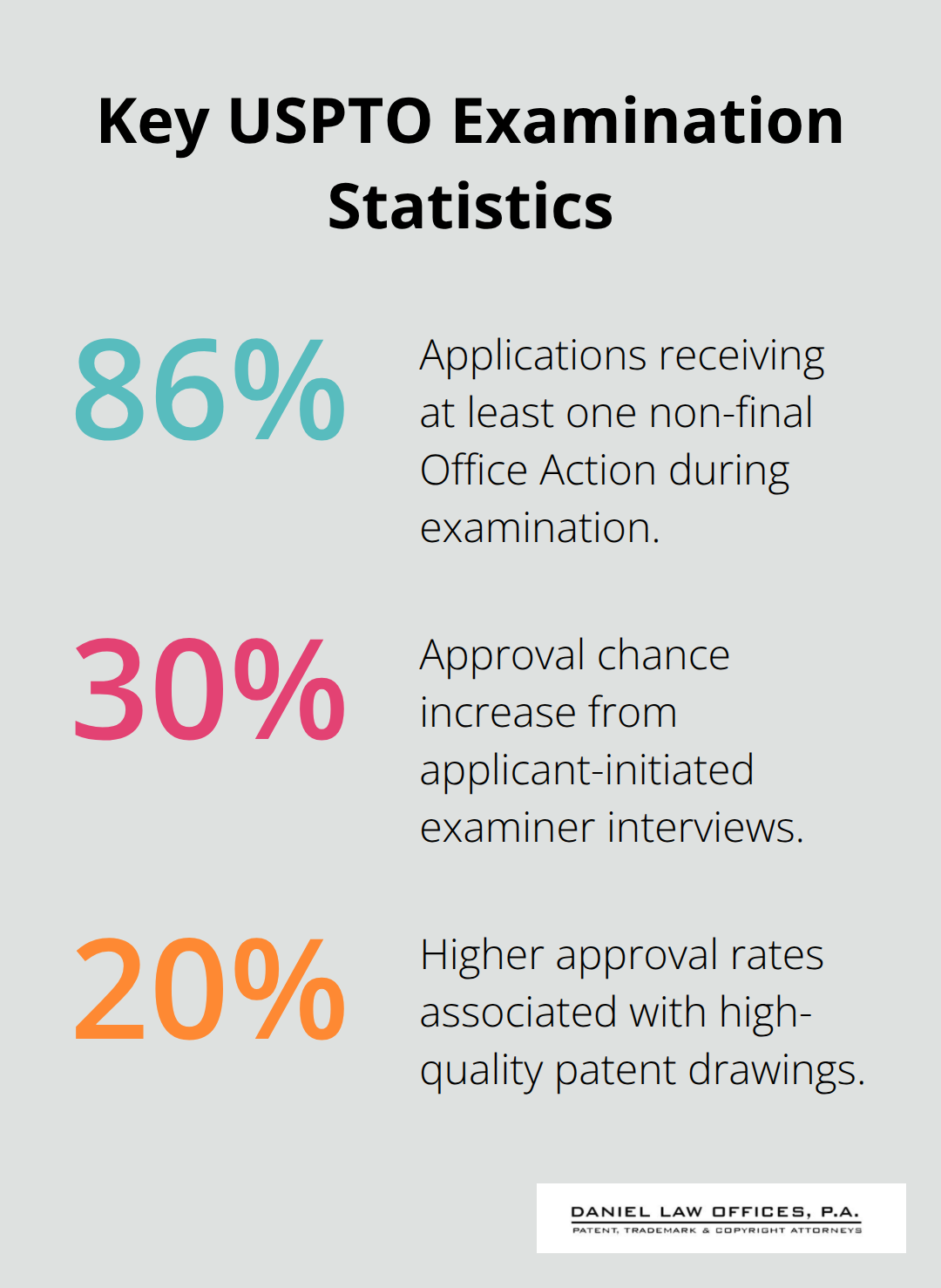 Percentages that influence patent outcomes during USPTO examination - us patent filing process