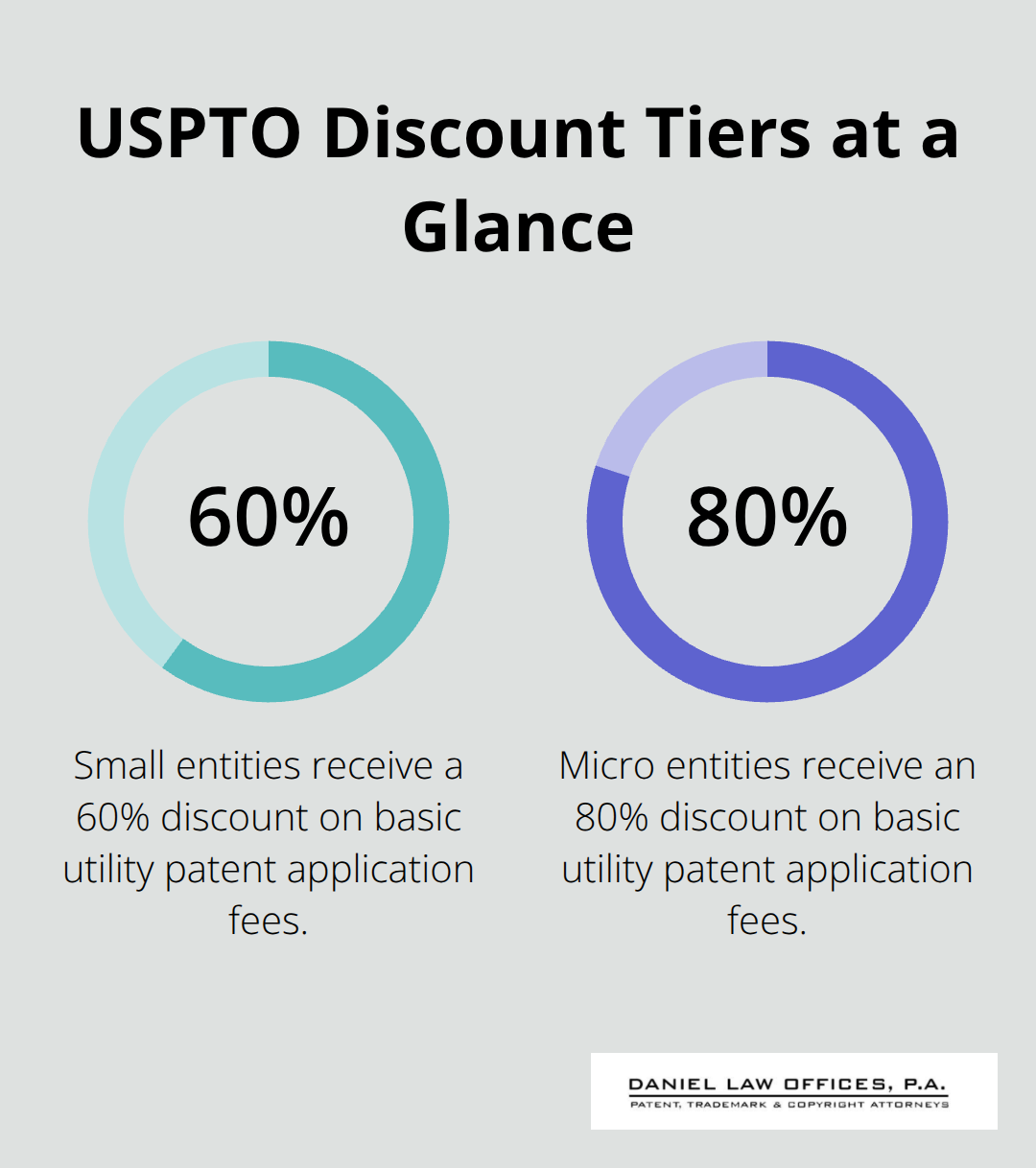 Chart showing USPTO small entity 60% discount and micro entity 80% discount on basic utility application fees in the United States