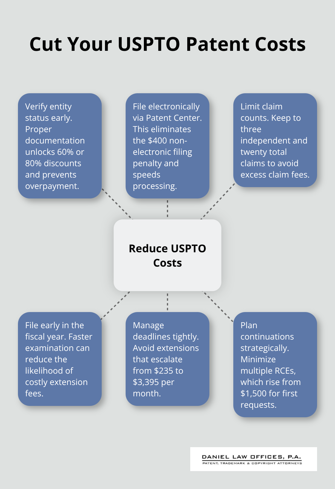 Hub-and-spoke diagram of strategies to reduce USPTO patent filing and prosecution costs for U.S. applicants - uspto patent filing fees