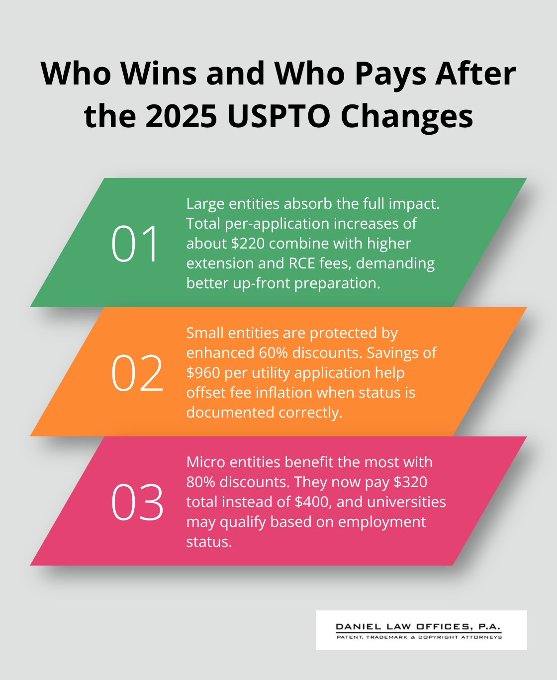 Three-point summary of the 2025 USPTO fee change impacts on large, small, and micro entities in the U.S. - uspto patent filing fees